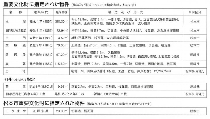 ⑯重要文化財指定一覧